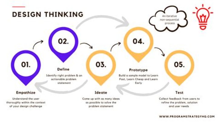 Avant-Garde Design Thinking: A Revolutionary Approach