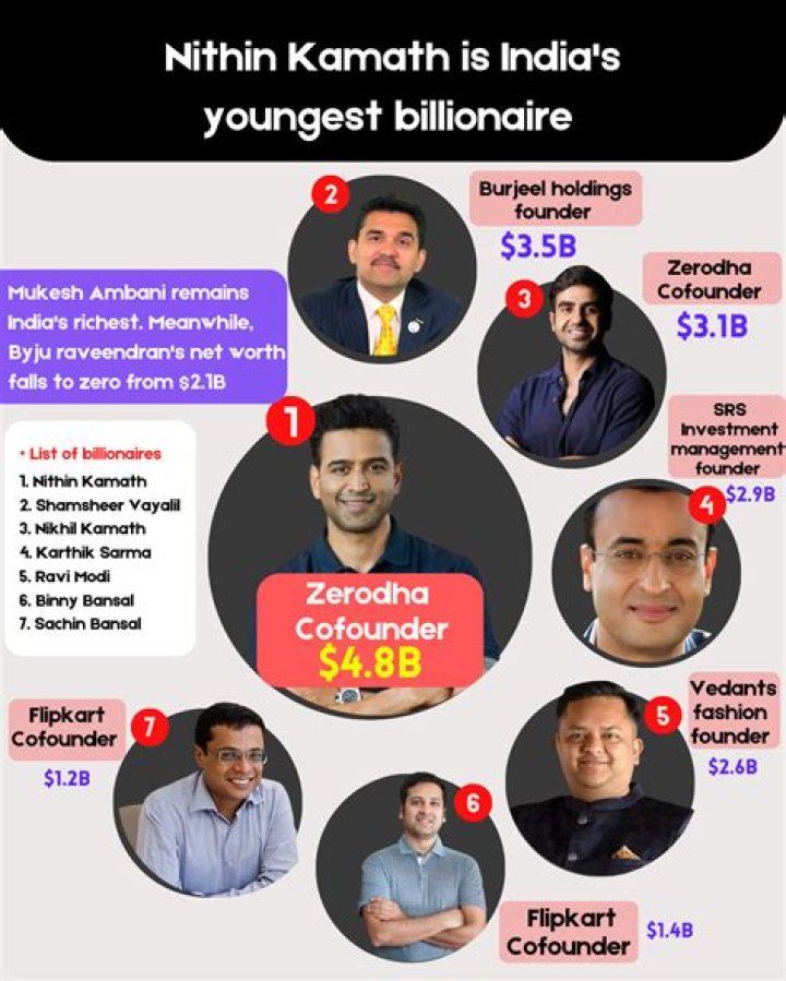 Nikhil Kamath: India's Youngest Billionaire